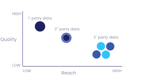 First-Party, Second-Party und Third-Party Data: Was ist der Unterschied?