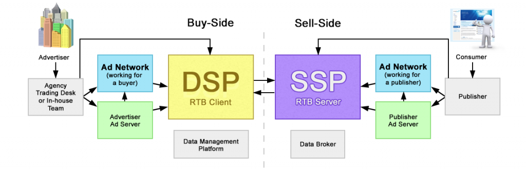 DSP, SSP und Ad Exchange: Wie das Programmatic-Advertising-Ökosystem funktioniert