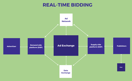 Real-Time Bidding (RTB): Wie die Echtzeit-Auktion im Programmatic Advertising funktioniert