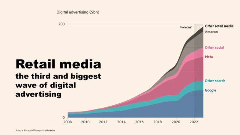 Retail Media Networks: Warum Händlerdaten zur dritten Welle der digitalen Werbung werden