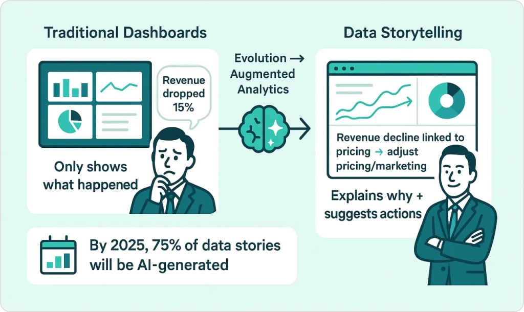 Data Storytelling: Warum Dashboards allein keine Entscheidungen antreiben